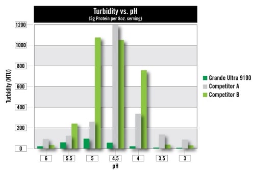 Turbidity_vs_pH