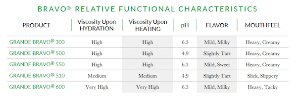 Bravo Relative Functional Characteristics