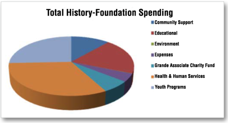 Grande Social Responsibility Report: Our Community